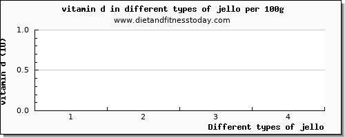 jello vitamin d per 100g